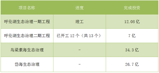 內(nèi)蒙古抓生態(tài) “一湖兩?！蓖瓿?0億投資