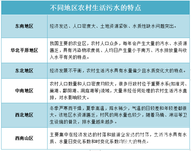  不一樣的“煙火”！農(nóng)村生活污水治理需要考慮啥？